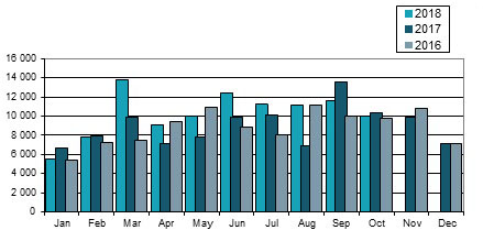 South African Commercial Vehicle Export