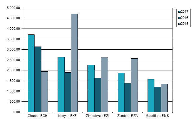 Top 5 Exports Into Africa