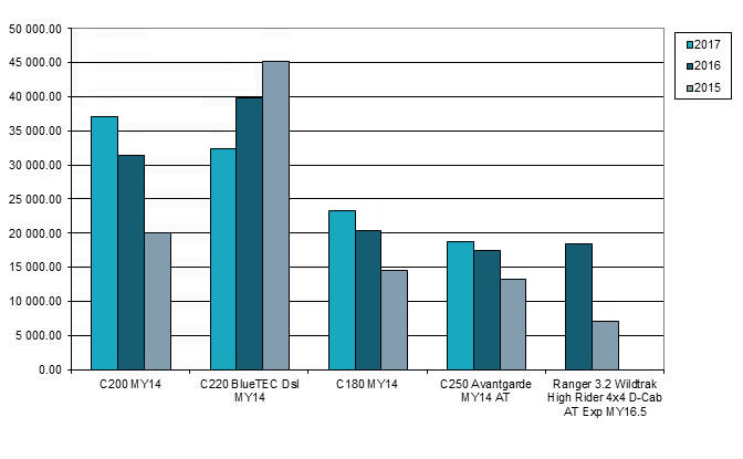 Top 5 Exports